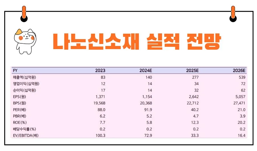 나노신소재 실적 전망
