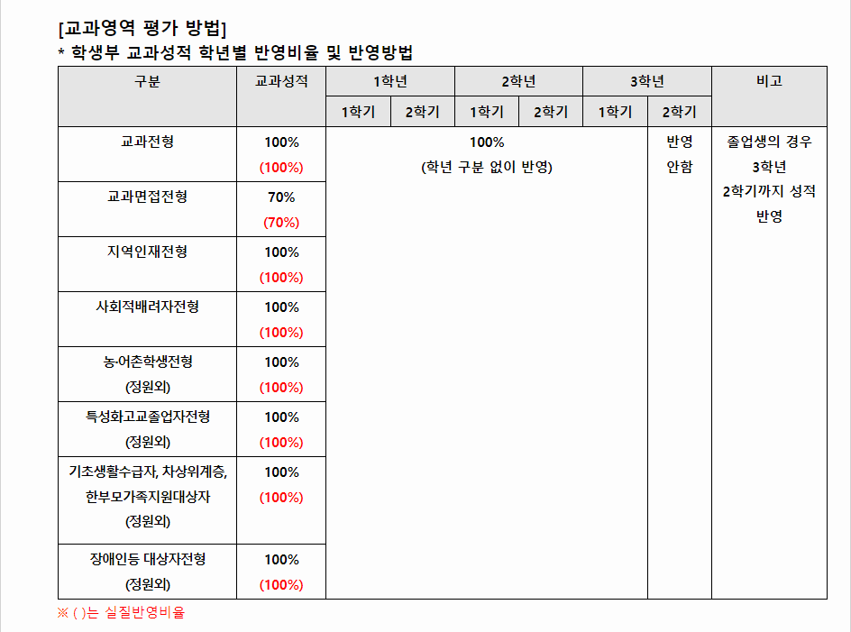 2024학년도 목원대학교 학생부교과전형 교과영역 평가 방법