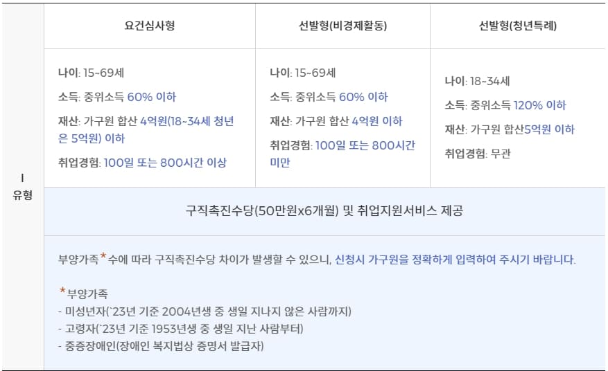 국민취업지원제도 1유형