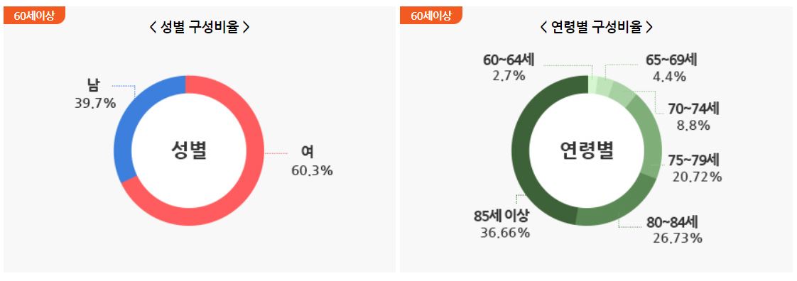 치매에 대한 통계를 나타내는 그래프 그림