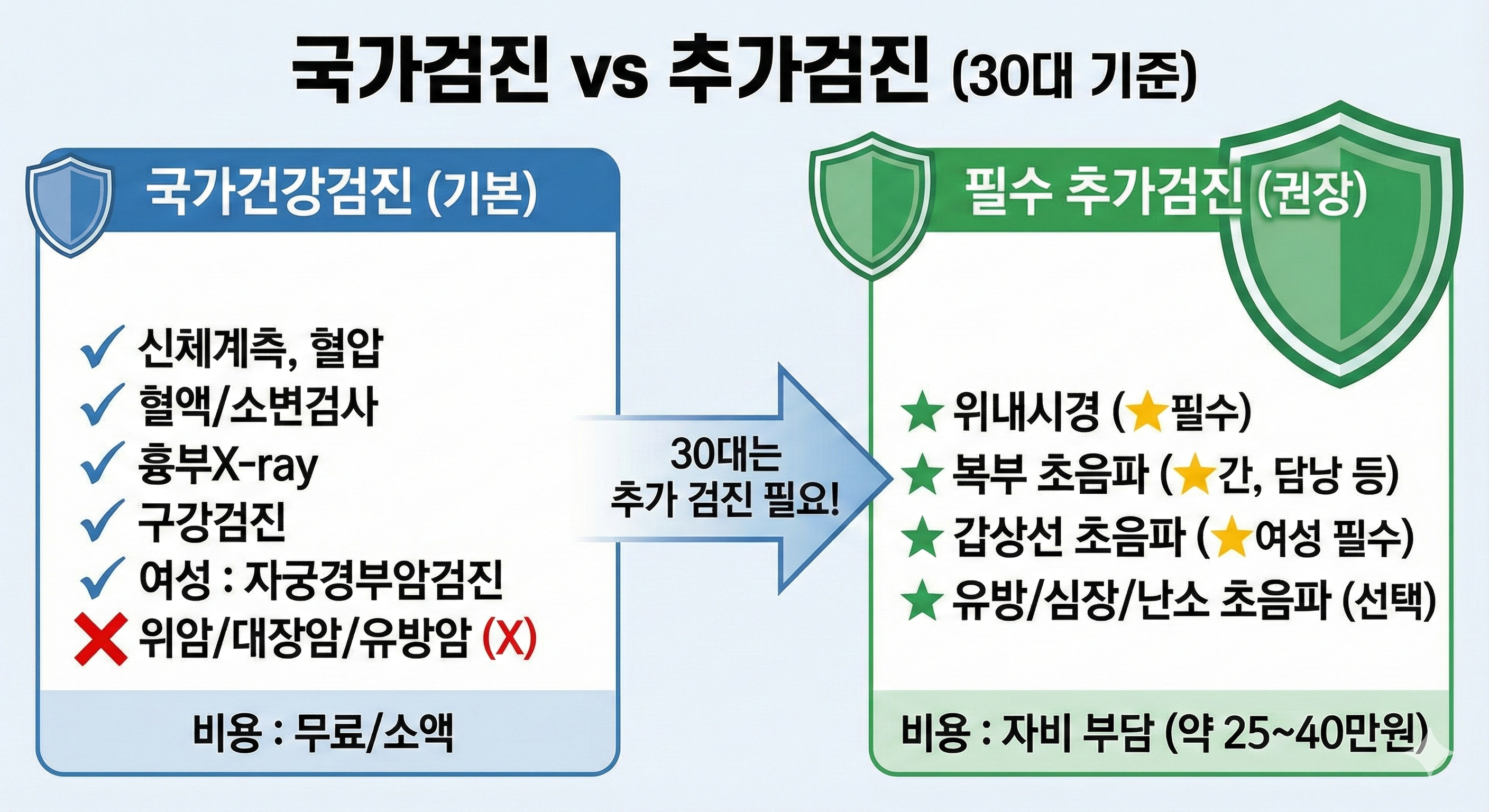국가검진 vs 추가검진 비교표