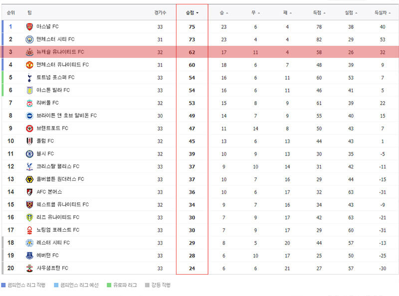 2023-04-28 기준 EPL순위