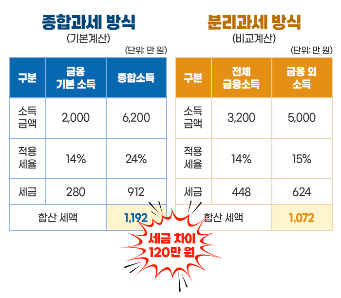 분리과세 비교표
