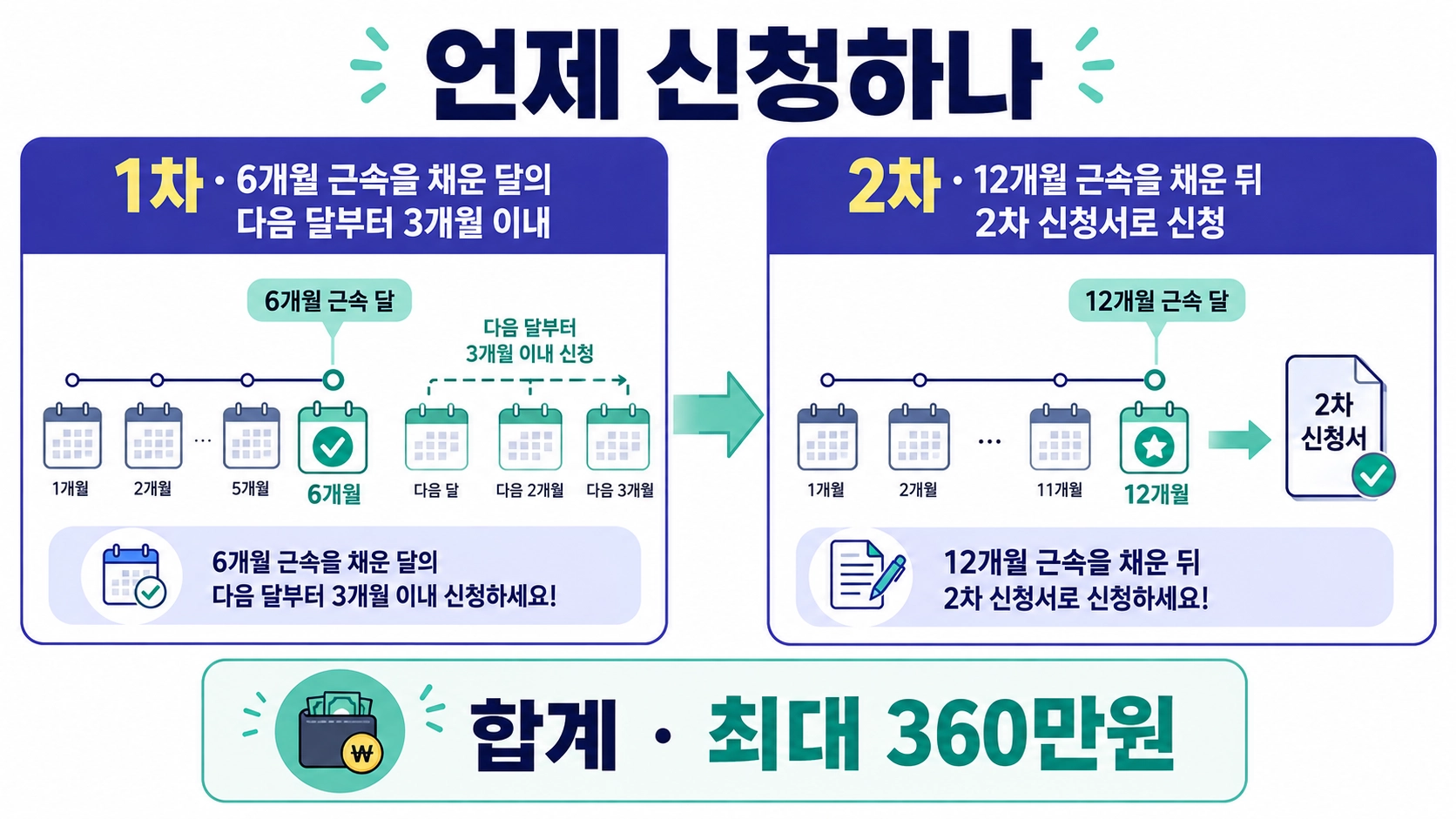 일손부족일자리 동행 인센티브의 1차와 2차 근속 기준 및 최대 지원 금액을 비교한 타임라인