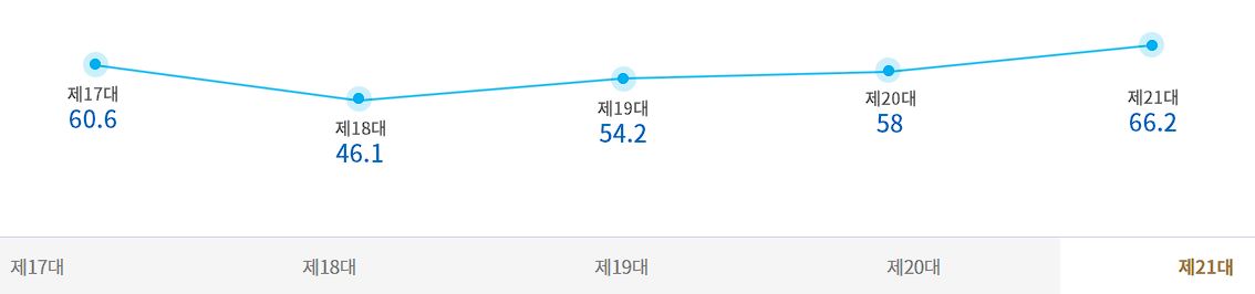 총선 투표율