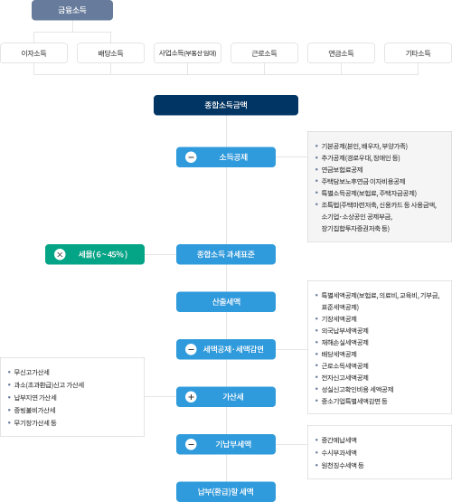 세액계산 흐름도
