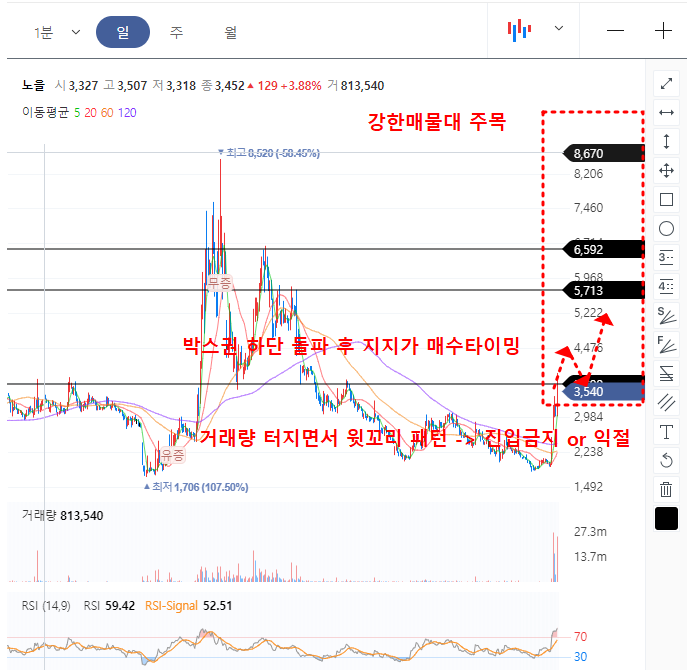 노을 일봉차트