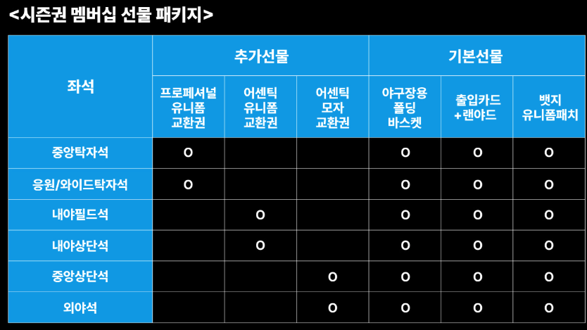 2025 롯데 자이언츠 멤버십 시즌권 선예매 등 3분 총정리
