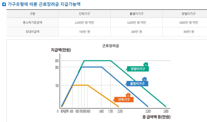 근로장려금