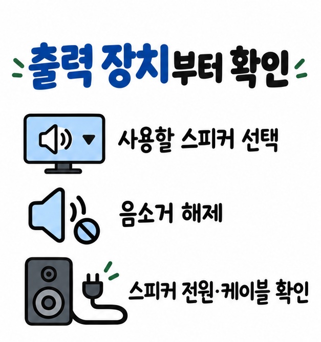 출력 장치를 실제 스피커로 선택하고 볼륨과 음소거, 전원과 케이블을 확인하는 모습을 보여주는 카드