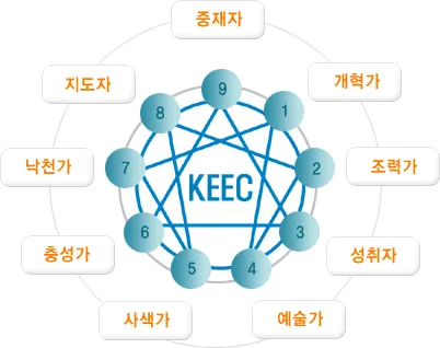 에니어그램 도형