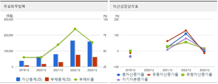 삼성바이오로직스 재무지표