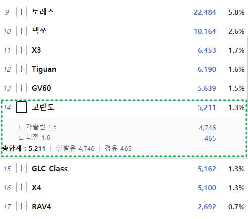2022년 코란도 판매량