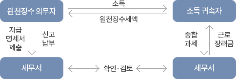 원천징수 개념