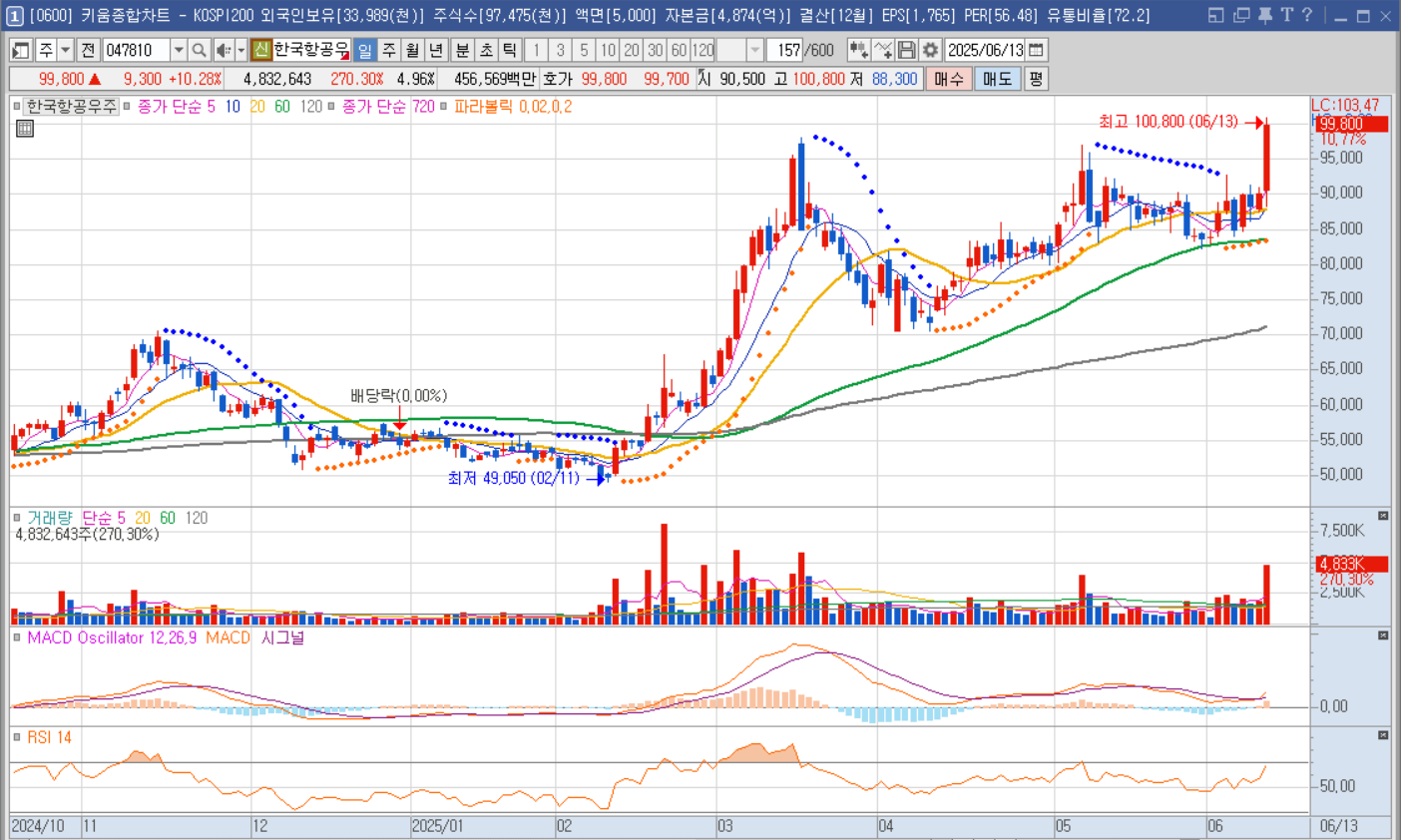 방산 관련주로 한국항공우주산업의 주가 그래프(키움증권)