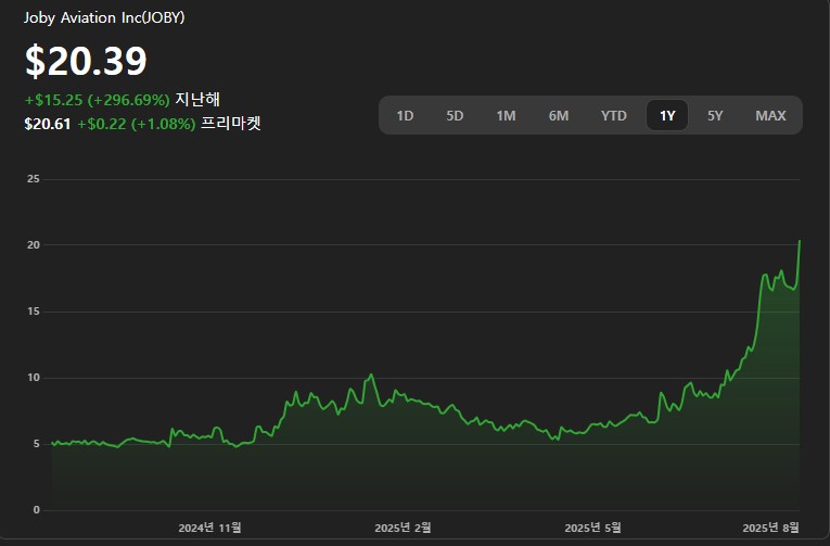 조비 에비에이션(Joby Aviation), 하늘을 나는 자동차 현실화? 미래 모빌리티 혁신 기업을 주목하라!