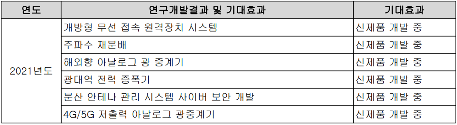 쏠리드 - 연구 개발 실적(2021)