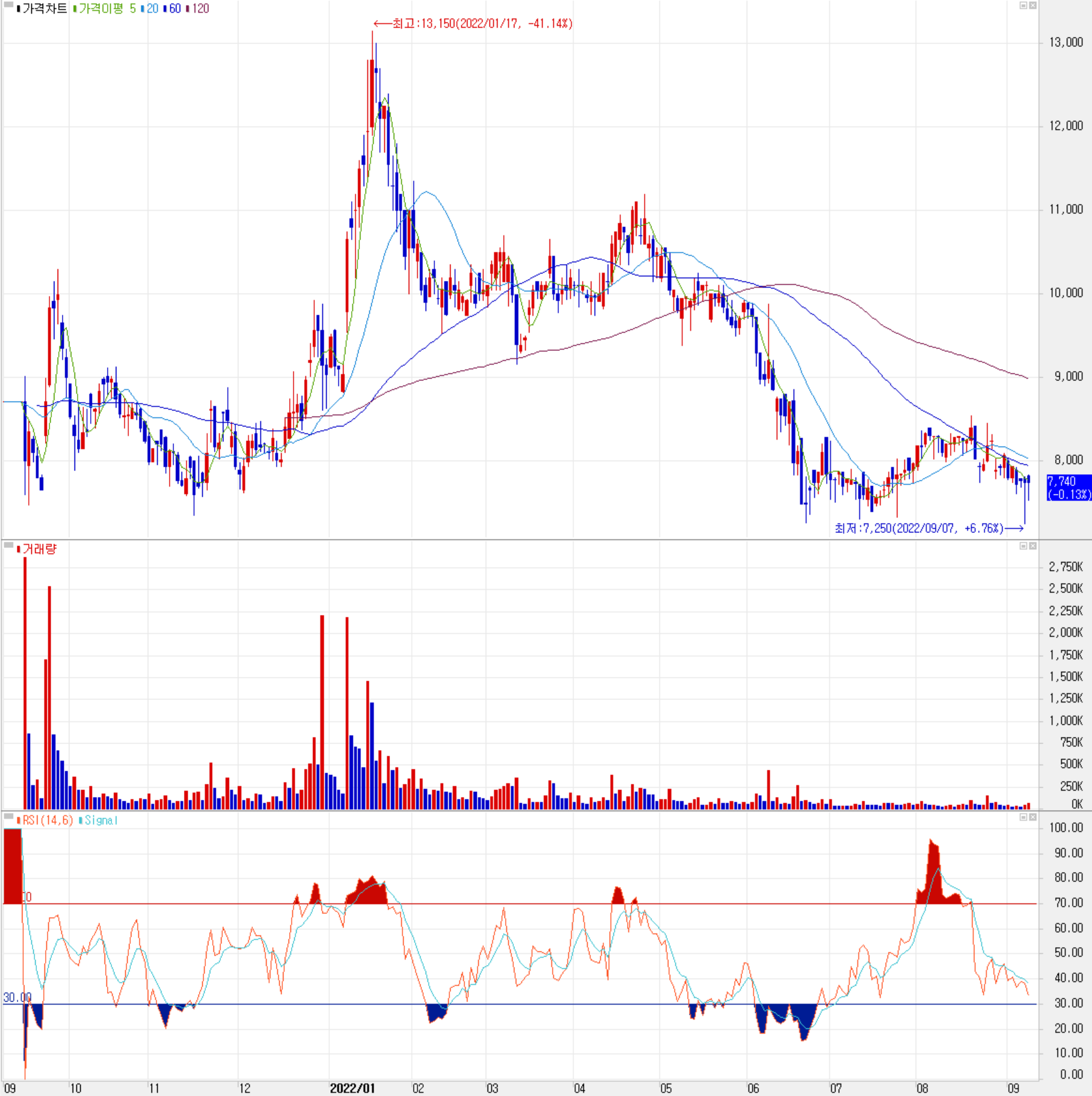세코닉스 - 주식 시세 (일봉: 2021.09 ~ 2022.09)