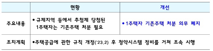 부동산 규제 완화