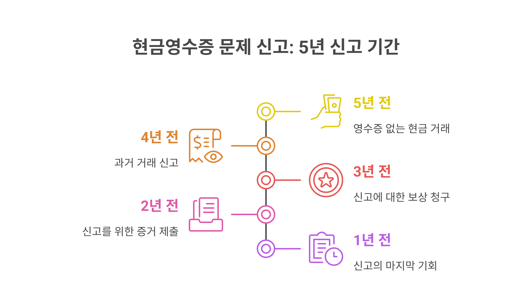 현금영수증 미발급 누가, 언제 신고할 수 있나요?