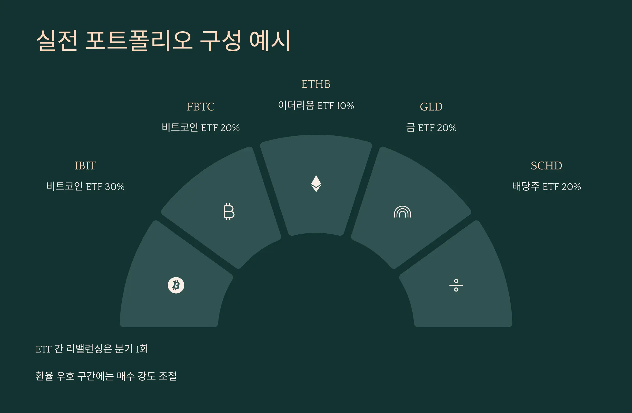 디지털 자산 포함 포트폴리오 그래프’