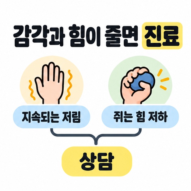 지속되는 저림과 쥐는 힘 저하를 묶어 상담으로 연결한 진료 안내 도식
