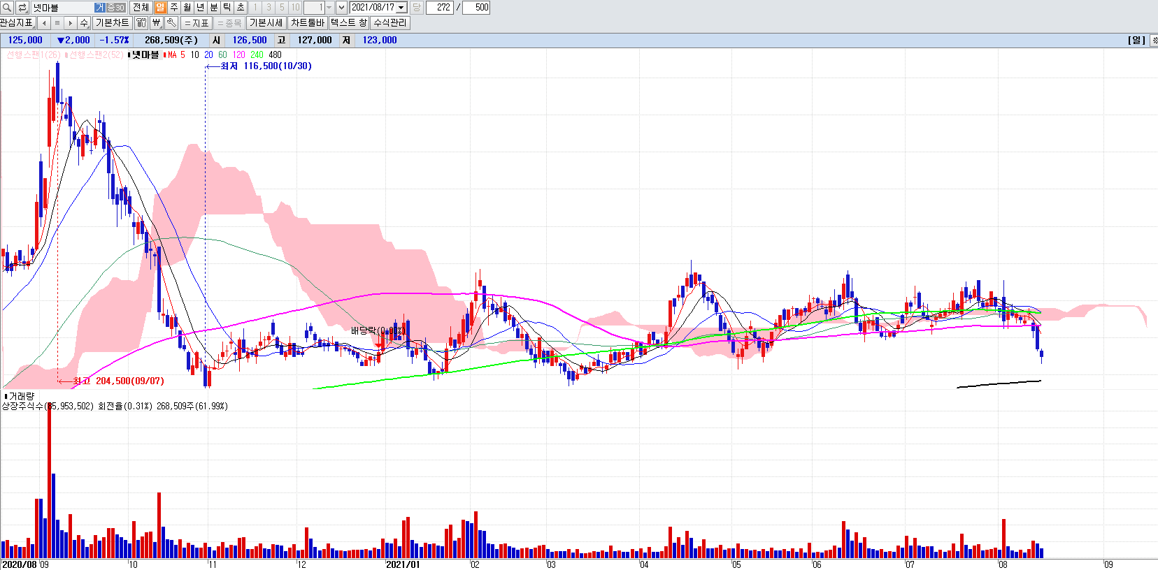 게임관련주넷마블일봉차트