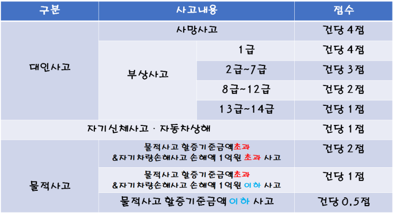자동차보험 운전자 범위 변경