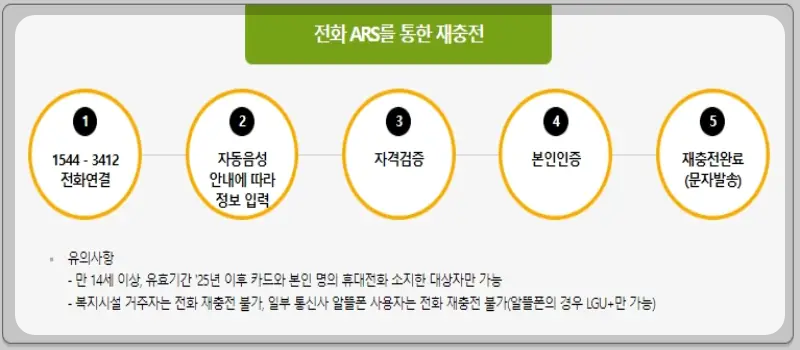 문화누리카드 충전