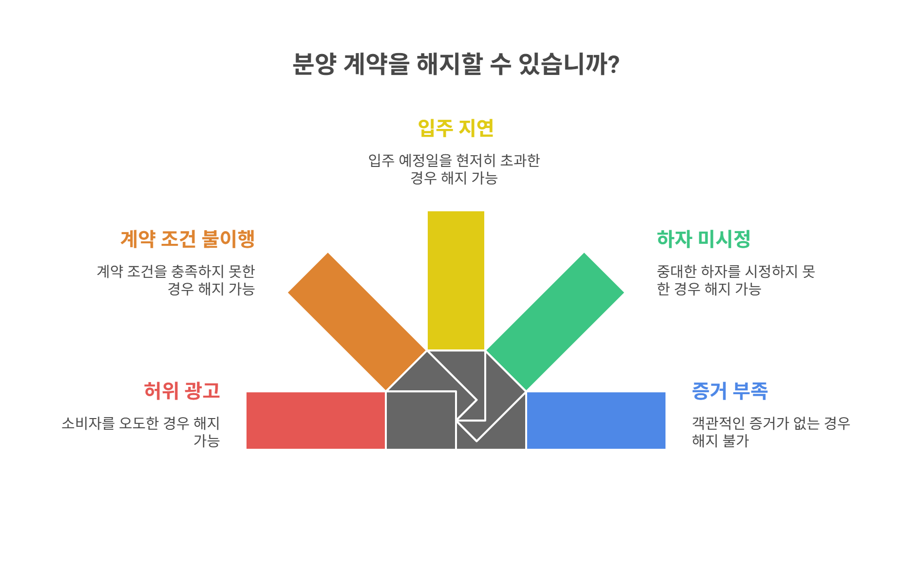 분양사업자의 귀책사유로 인한 해지