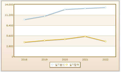 건축기사-실기시험-검정현황-설명하는-사진