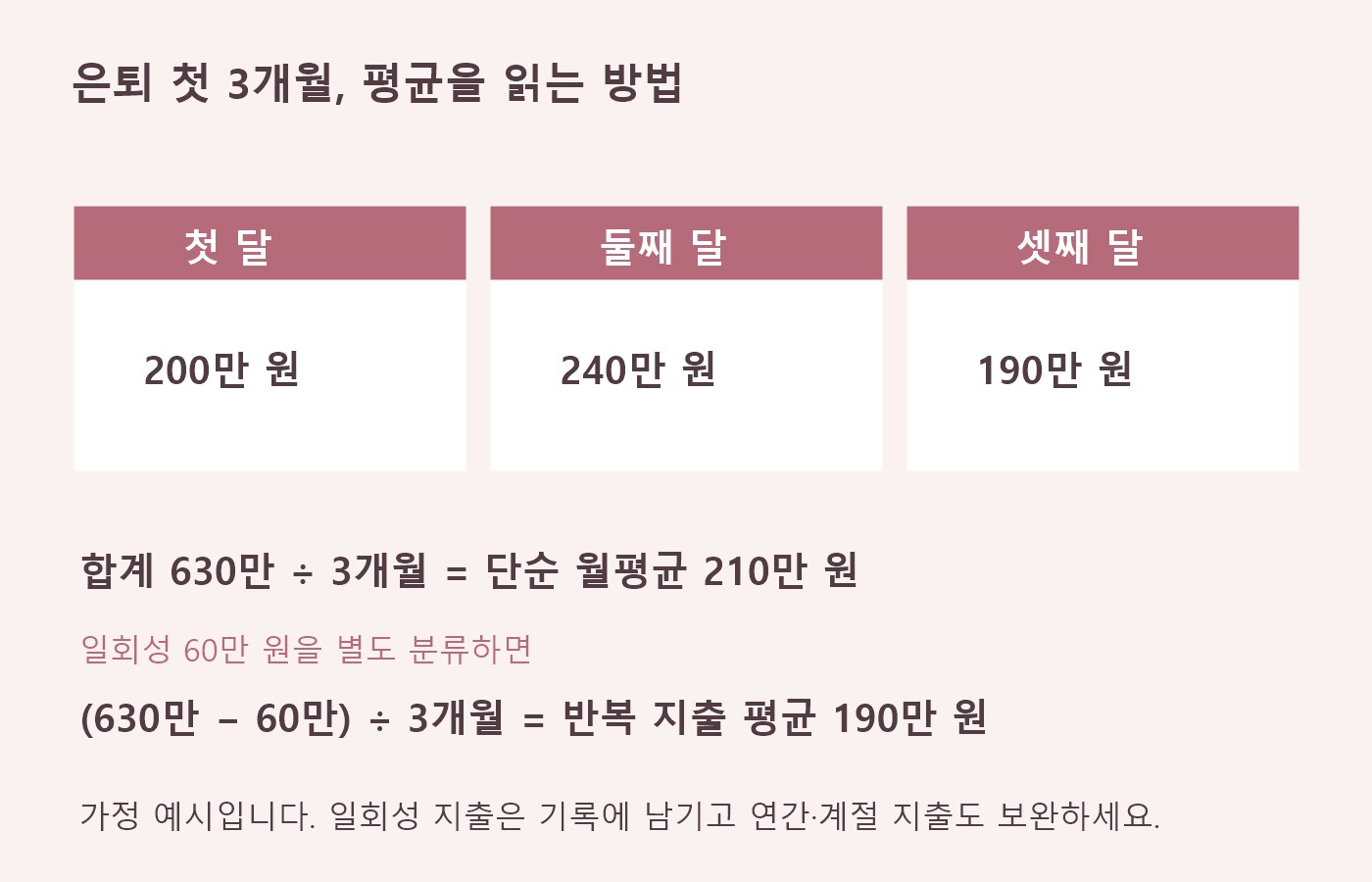 첫 3개월 지출 200만 원, 240만 원, 190만 원의 평균 210만 원에서 일회성 60만 원을 별도 분류하면 반복 지출 평균 190만 원이 되는 달력형 가정 이미지