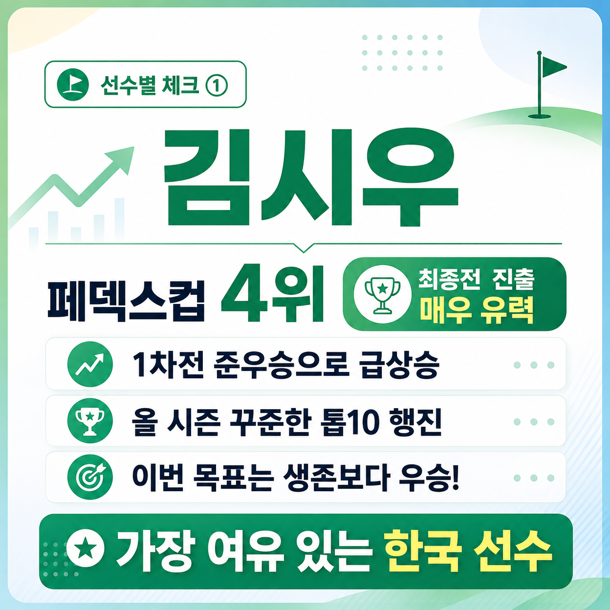 페덱스컵 4위 김시우