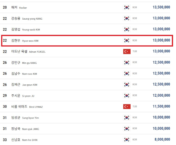 김현우 당구선수 PBA투어 경기 상금 랭킹