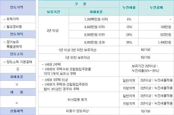 토지 양도세율