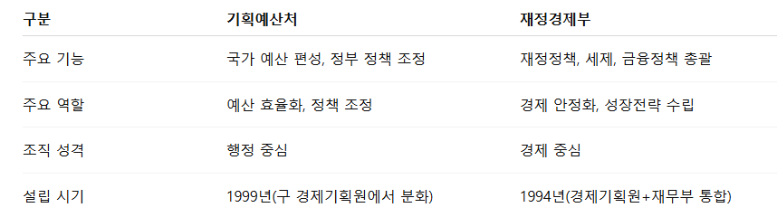 기획예산처와 재정경제부의 역할