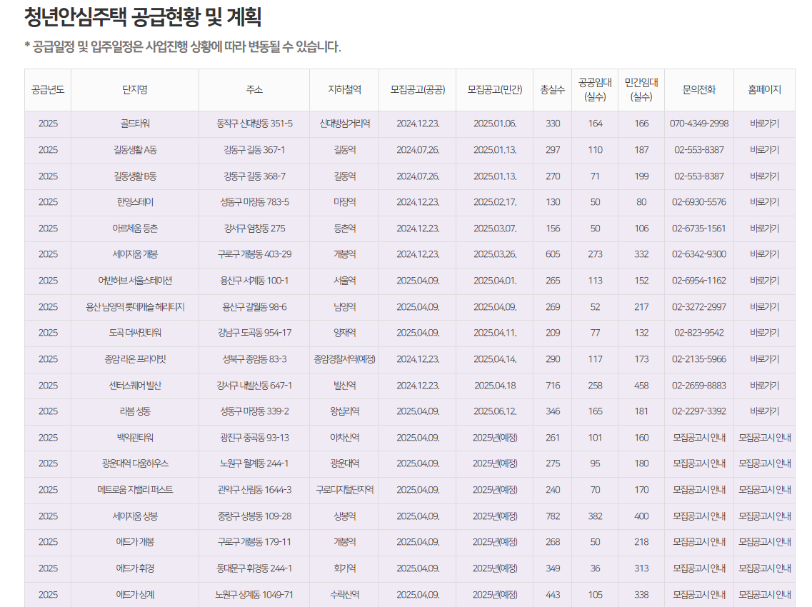 청년안심주택 공급현황