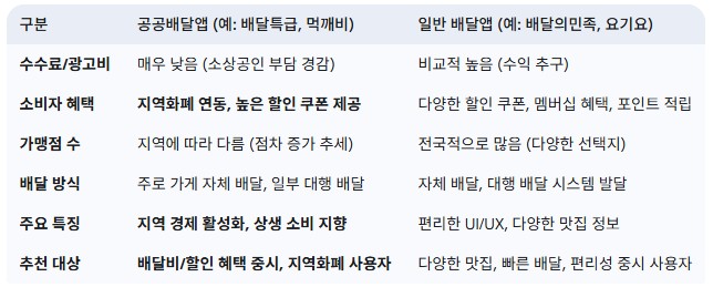 공공배달앱과-일반-배달앱의-주요-특징-비교