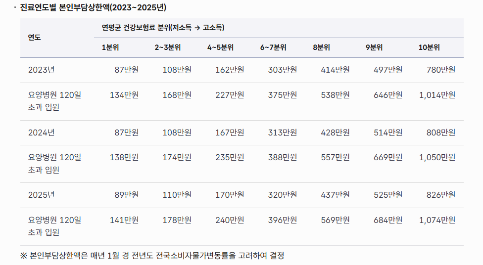 본인부담상한제 환급 대상자와 신청방법 완벽 정리