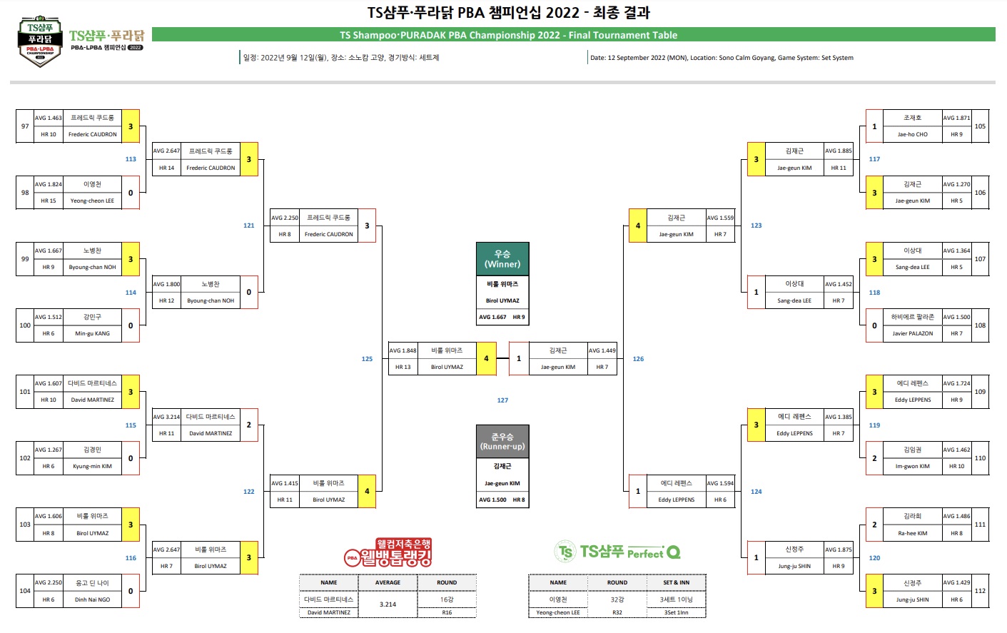 TS샴푸 푸라닭 PBA챔피언십 2022 최종 결과