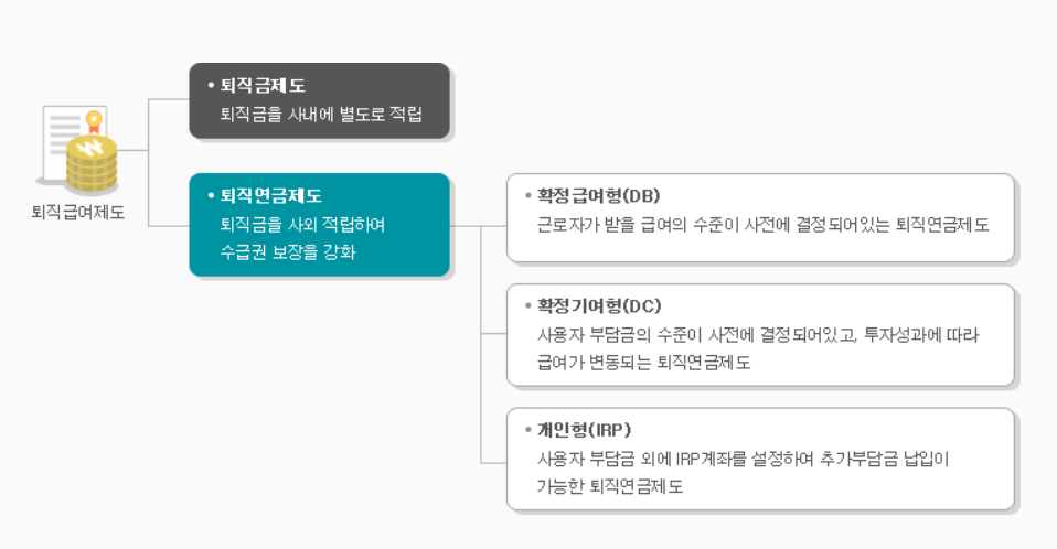 퇴직 연금 종류 제대로 알자