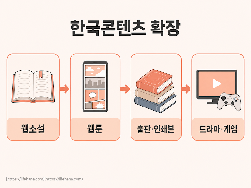 K-북 해외 판매 추이 인포그래픽 &mdash; 2023년 52만 부 &rarr; 2024년 120만 부, 뉴욕 상담 750만 달러(전체의 43%