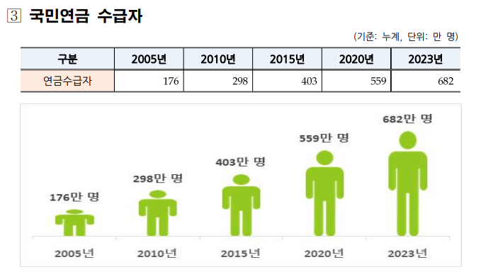 국민 연금 수급자 