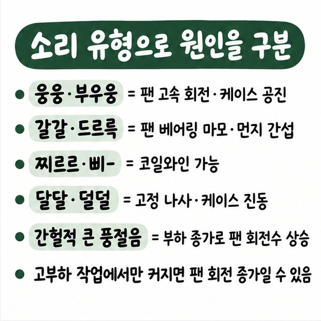 웅웅·갈갈·찌르르·덜덜 같은 소리 유형에 따라 팬 고속 회전, 베어링 마모, 코일와인, 케이스 진동을 비교한 카드