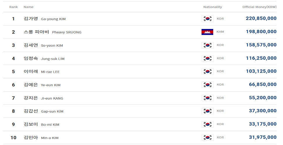 프로당구 2019-23시즌 LPBA투어 상금 랭킹 선수 순위 Top 10