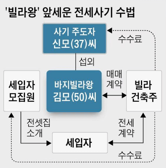 전세사기-수법-설명