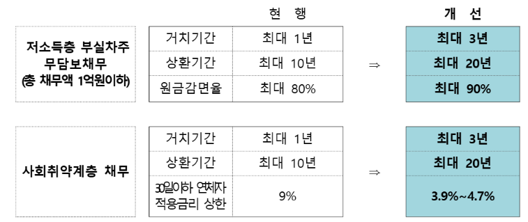 '새출발기금' 지원 확대