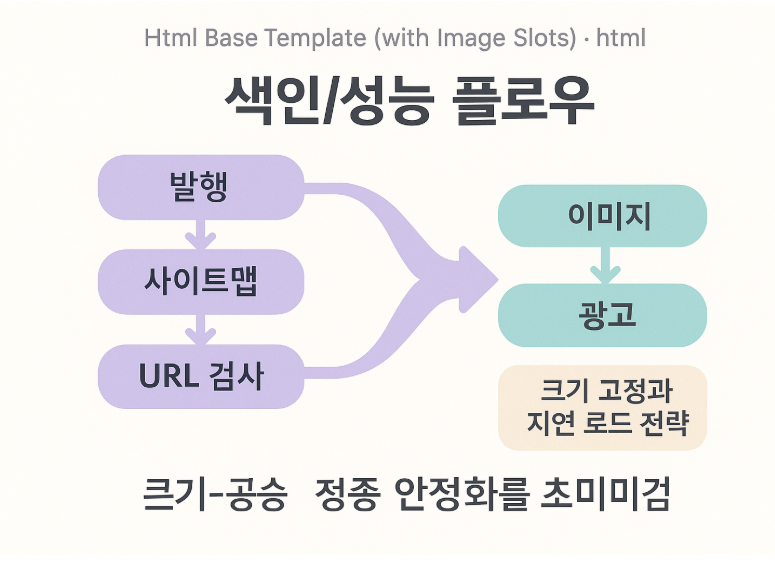 색인 성능 플로우