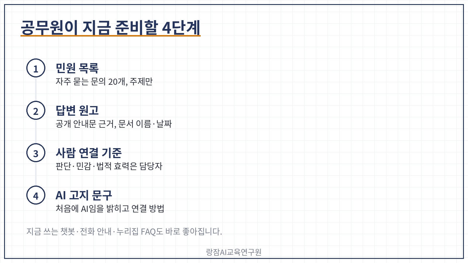 공무원이 지금 준비할 4단계 &mdash; 자주 묻는 민원 목록, 공개 안내문 기반 답변 원고, 사람에게 넘길 기준, AI 고지 문구