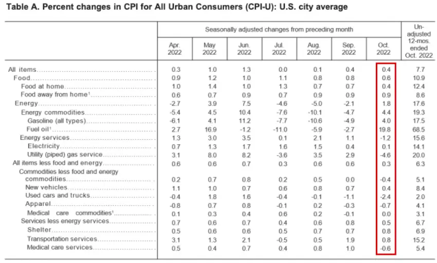 미 노동부가 발표한 소비자 물가지수 동향